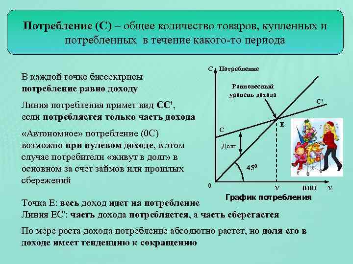 Потребление (С) – общее количество товаров, купленных и потребленных в течение какого-то периода В