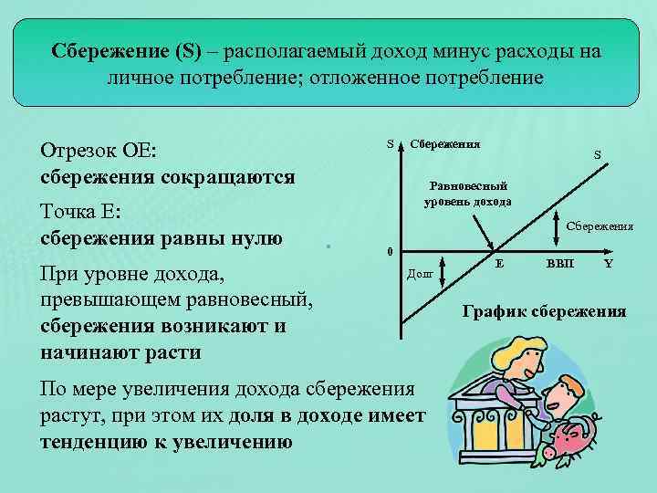 Сбережение (S) – располагаемый доход минус расходы на личное потребление; отложенное потребление Отрезок ОЕ: