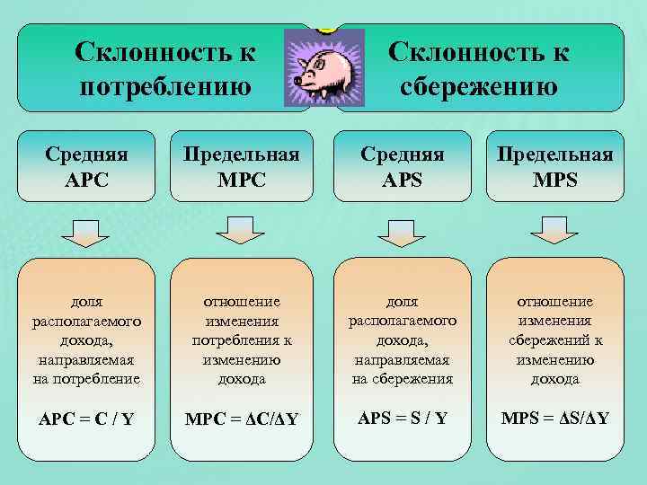Склонность к потреблению Склонность к сбережению Средняя АРС Предельная MPC Средняя APS Предельная MPS