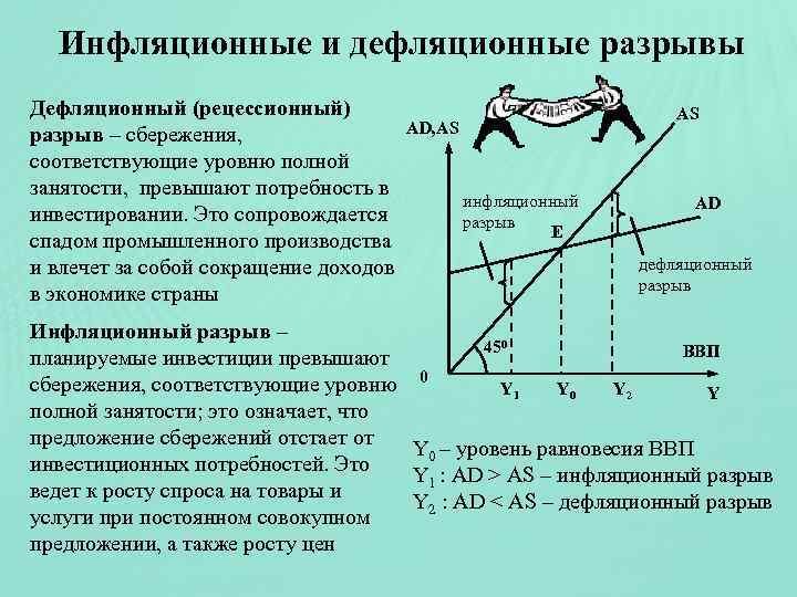 Инфляционные и дефляционные разрывы Дефляционный (рецессионный) разрыв – сбережения, соответствующие уровню полной занятости, превышают