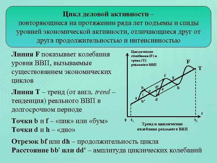 Влияние на цикл. Цикл деловой активности. Повторяющиеся на протяжении ряда лет подъемы и спады уровней. Цикличность деловой активности.. Спад деловой активности.