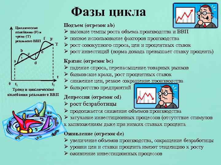 Фазы цикла Циклические колебания (F) и тренд (T) f реального ВВП b a F