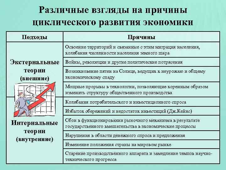 Различные взгляды на причины циклического развития экономики Подходы Причины Освоение территорий и связанные с