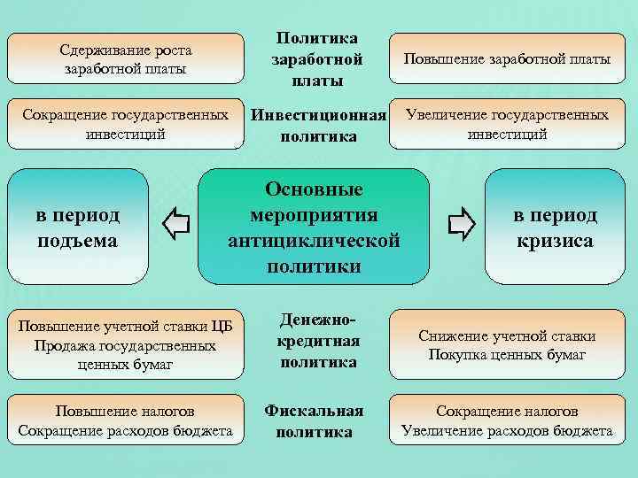 Сдерживание роста заработной платы Политика заработной платы Повышение заработной платы Сокращение государственных инвестиций Инвестиционная