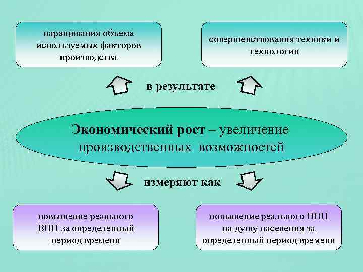 наращивания объема используемых факторов производства совершенствования техники и технологии в результате Экономический рост –