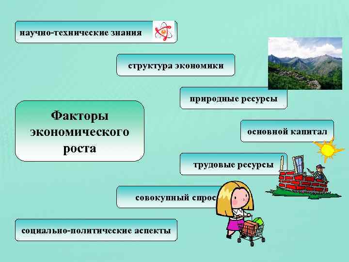 научно-технические знания структура экономики природные ресурсы Факторы экономического роста основной капитал трудовые ресурсы совокупный