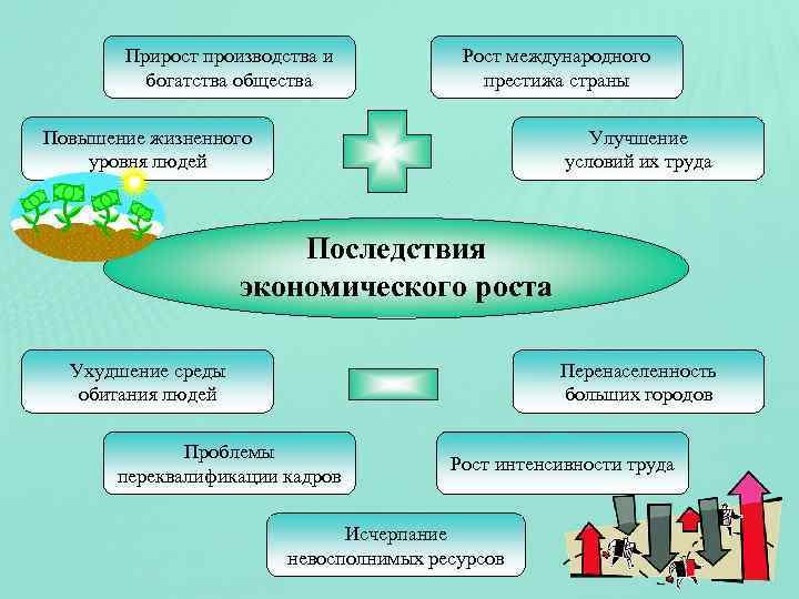 Прирост производства и богатства общества Рост международного престижа страны Повышение жизненного уровня людей Улучшение