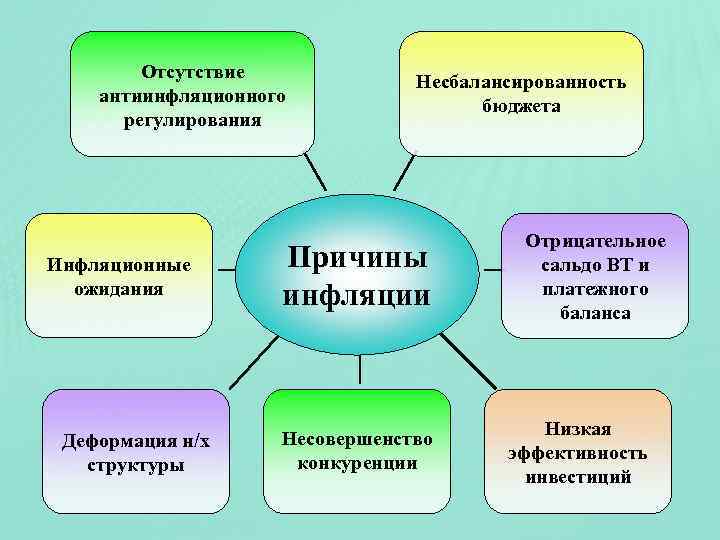 Отсутствие антиинфляционного регулирования Инфляционные ожидания Деформация н/х структуры Несбалансированность бюджета Причины инфляции Несовершенство конкуренции