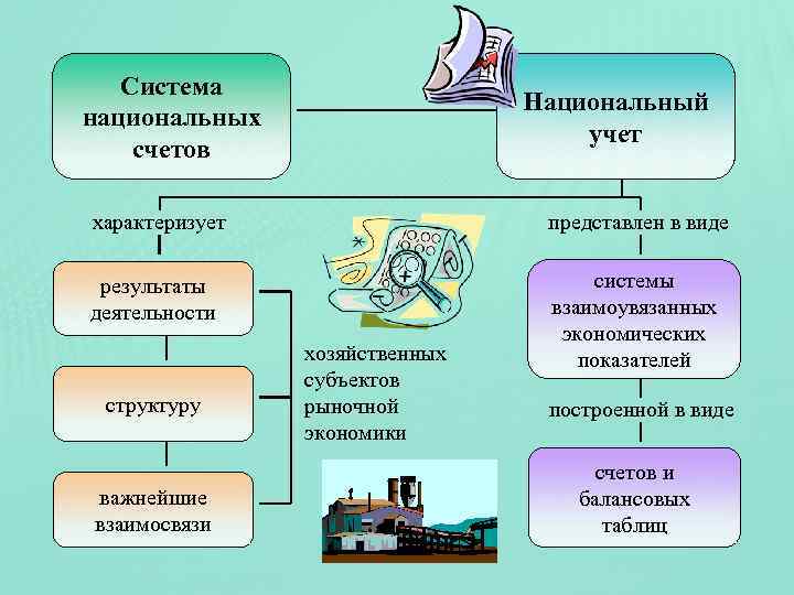 Система национальных счетов Национальный учет характеризует представлен в виде результаты деятельности системы взаимоувязанных экономических
