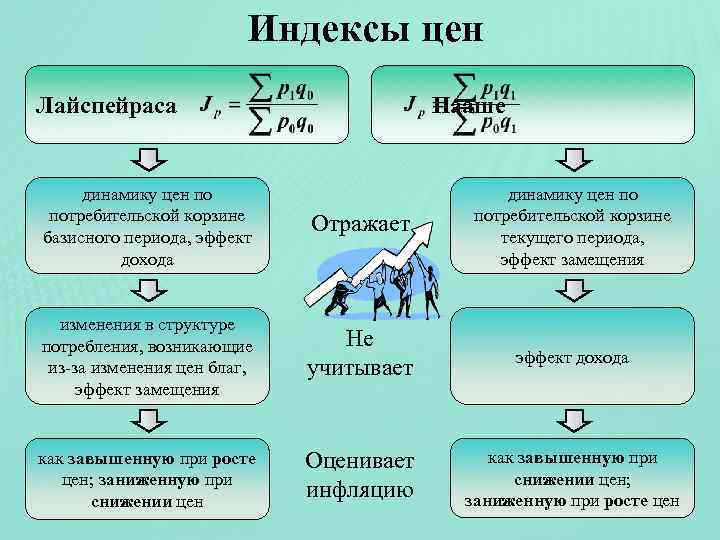 Индексы цен Лайспейраса Пааше динамику цен по потребительской корзине базисного периода, эффект дохода Отражает