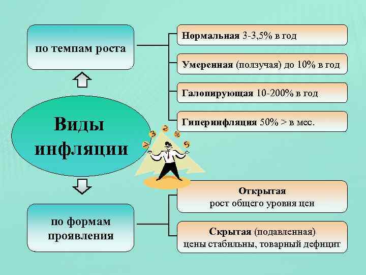 по темпам роста Нормальная 3 -3, 5% в год Умеренная (ползучая) до 10% в