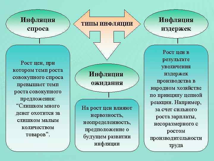 Инфляция спроса Рост цен, при котором темп роста совокупного спроса превышает темп роста совокупного