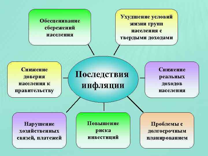 Ухудшение условий жизни групп населения с твердыми доходами Обесценивание сбережений населения Снижение доверия населения