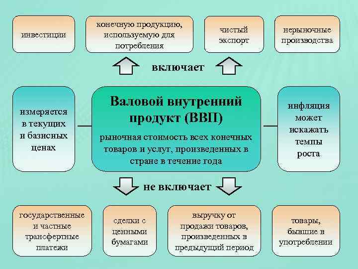 инвестиции конечную продукцию, используемую для потребления чистый экспорт нерыночные производства включает измеряется в текущих
