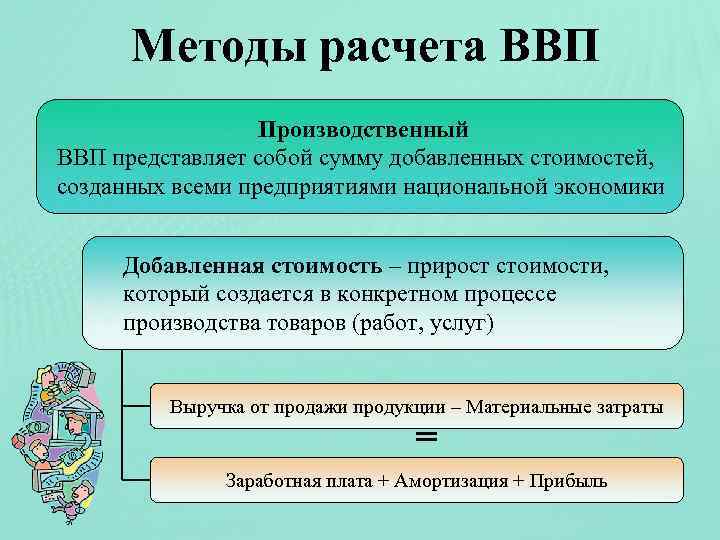 Методы расчета ВВП Производственный ВВП представляет собой сумму добавленных стоимостей, созданных всеми предприятиями национальной