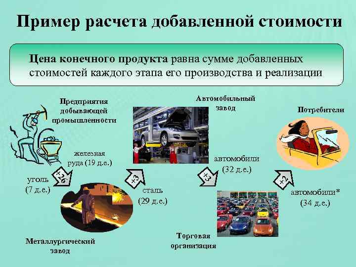 Пример расчета добавленной стоимости Цена конечного продукта равна сумме добавленных стоимостей каждого этапа его