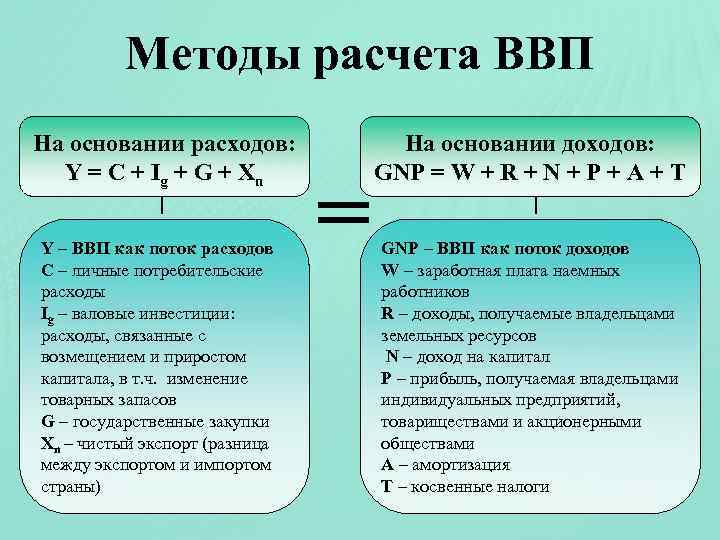 Методы расчета ВВП На основании расходов: Y = C + Ig + G +