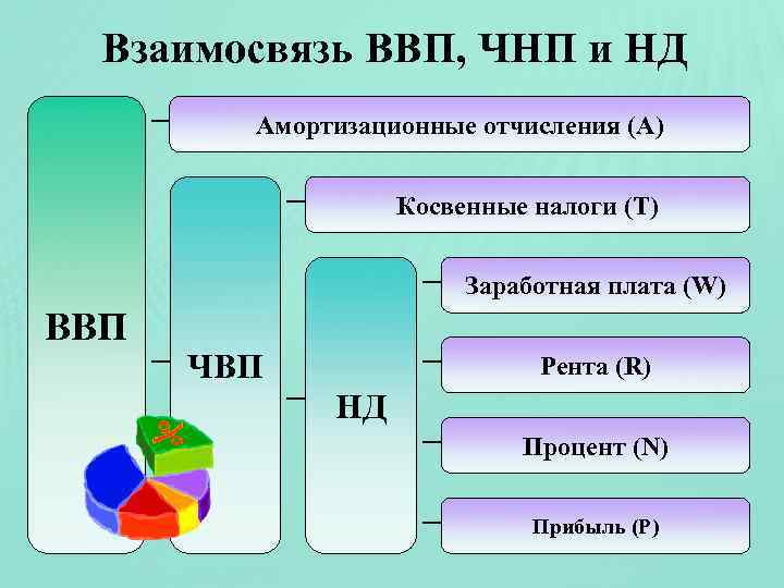 Взаимосвязь ВВП, ЧНП и НД Амортизационные отчисления (А) Косвенные налоги (Т) Заработная плата (W)
