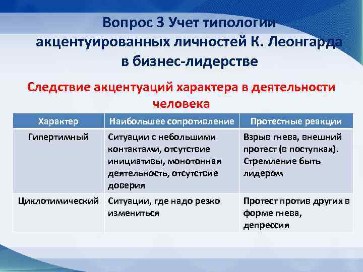 Вопрос 3 Учет типологии акцентуированных личностей К. Леонгарда в бизнес-лидерстве Следствие акцентуаций характера в