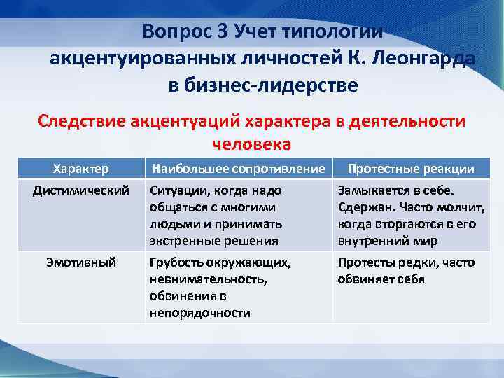 Вопрос 3 Учет типологии акцентуированных личностей К. Леонгарда в бизнес-лидерстве Следствие акцентуаций характера в