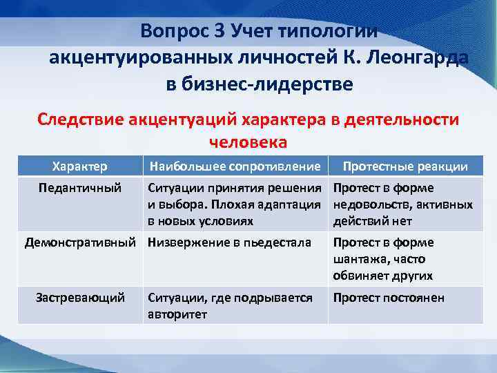 Вопрос 3 Учет типологии акцентуированных личностей К. Леонгарда в бизнес-лидерстве Следствие акцентуаций характера в