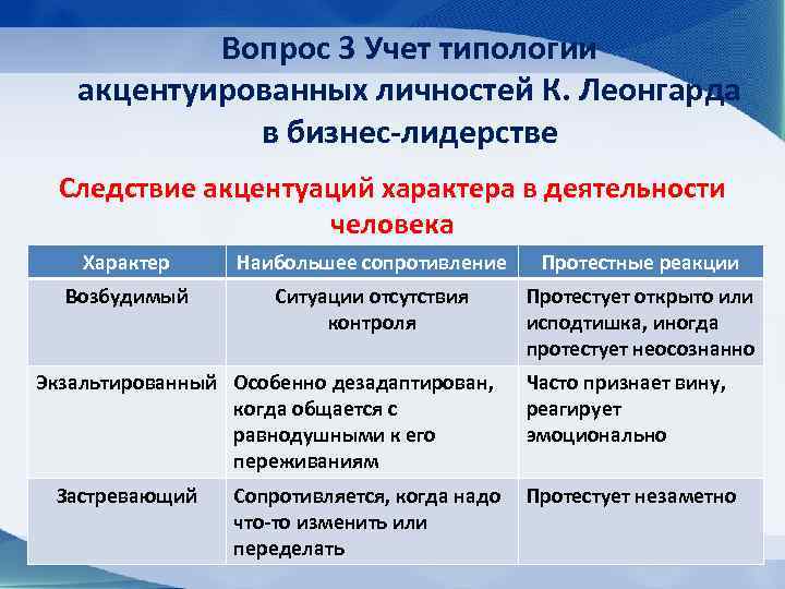 Вопрос 3 Учет типологии акцентуированных личностей К. Леонгарда в бизнес-лидерстве Следствие акцентуаций характера в
