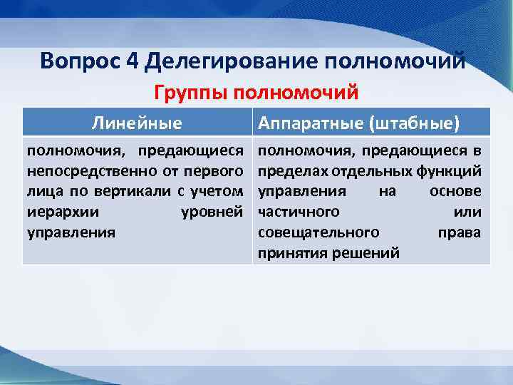 Вопрос 4 Делегирование полномочий Группы полномочий Линейные полномочия, предающиеся непосредственно от первого лица по