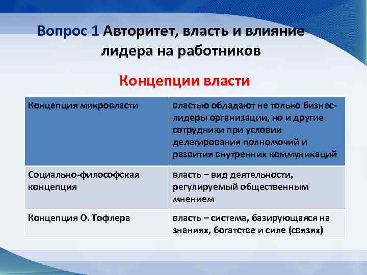 Вопрос 1 Авторитет, власть и влияние лидера на работников Концепции власти Концепция микровласти властью