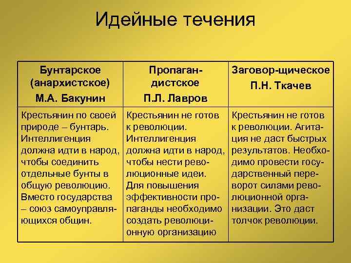 Идейные течения Бунтарское (анархистское) М. А. Бакунин Пропагандистское П. Л. Лавров Заговор-щическое П. Н.