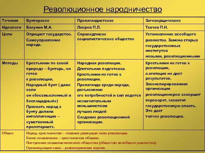 Охарактеризуйте идеи консерваторов по примерному плану время