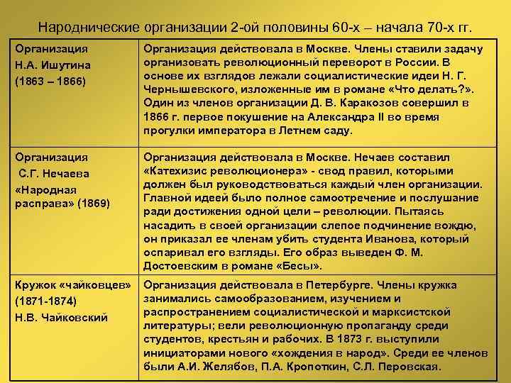 Организация гг. Народнические организации при Александре 2. Деятельность народнических организаций таблица. Народнические организации 1870-х гг таблица. Таблица народнические организации второй половины 60-х начала 70 гг.