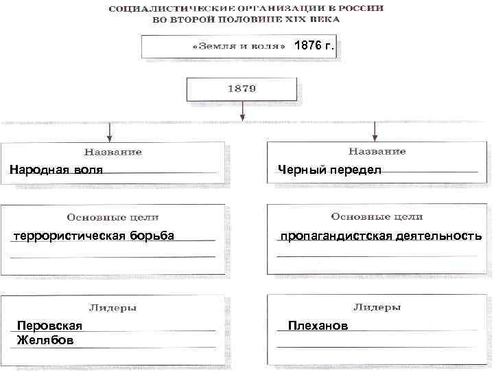 1876 г. Народная воля террористическая борьба Перовская Желябов Черный передел пропагандистская деятельность Плеханов 
