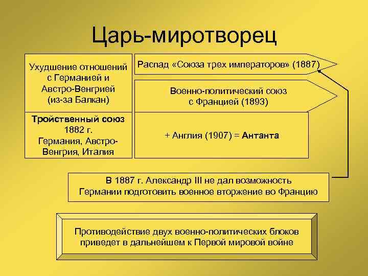 Царь-миротворец Ухудшение отношений с Германией и Австро-Венгрией (из-за Балкан) Тройственный союз 1882 г. Германия,