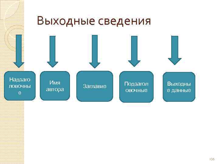 Выходные сведения Надзаго ловочны е Имя автора Заглавие Подзагол овочные Выходны е данные 106