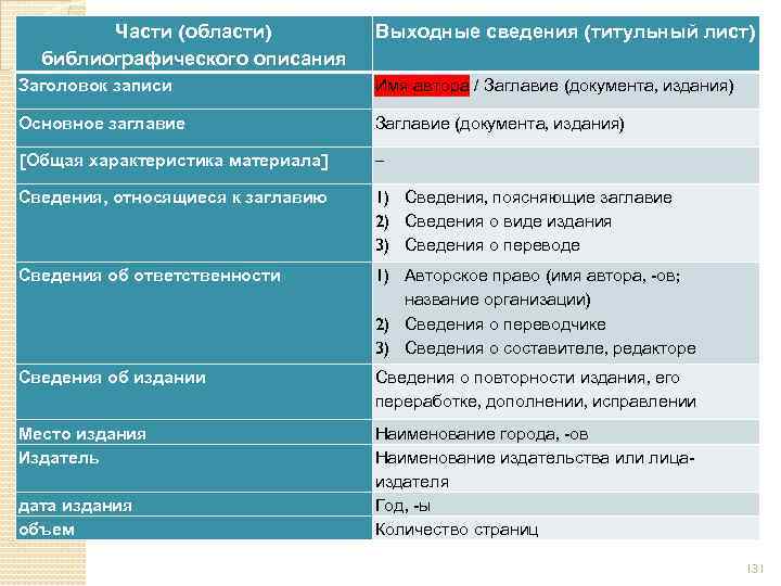 Части (области) библиографического описания Выходные сведения (титульный лист) Заголовок записи Имя автора / Заглавие