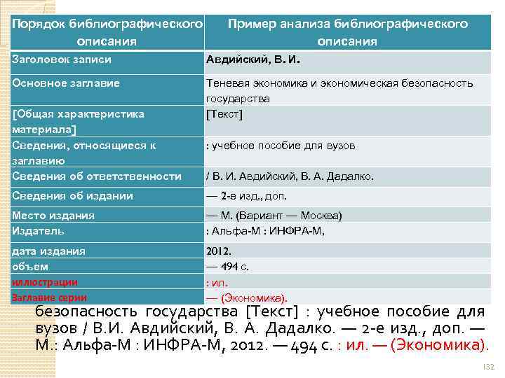 Порядок библиографического описания Пример анализа библиографического описания Заголовок записи Авдийский, В. И. Основное заглавие