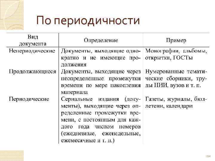 По периодичности 164 