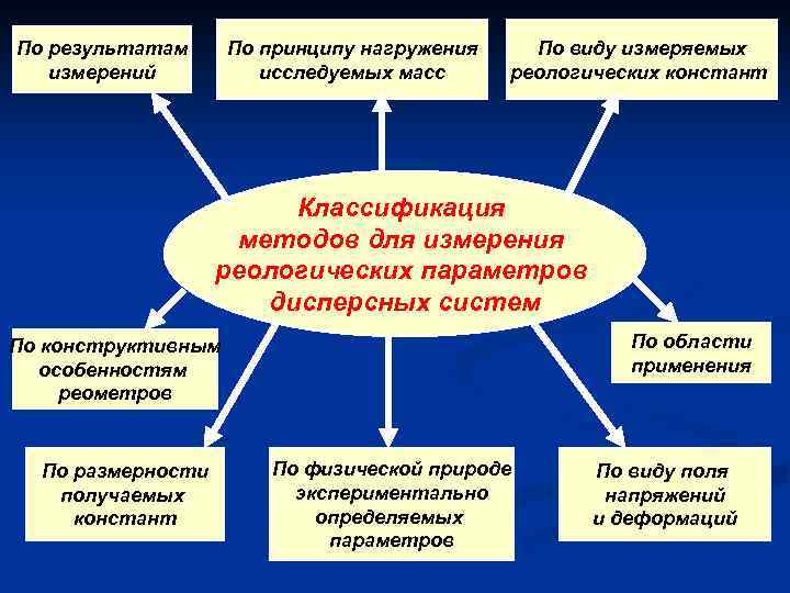 По принципу нагружения исследуемых масс По результатам измерений По виду измеряемых реологических констант Классификация