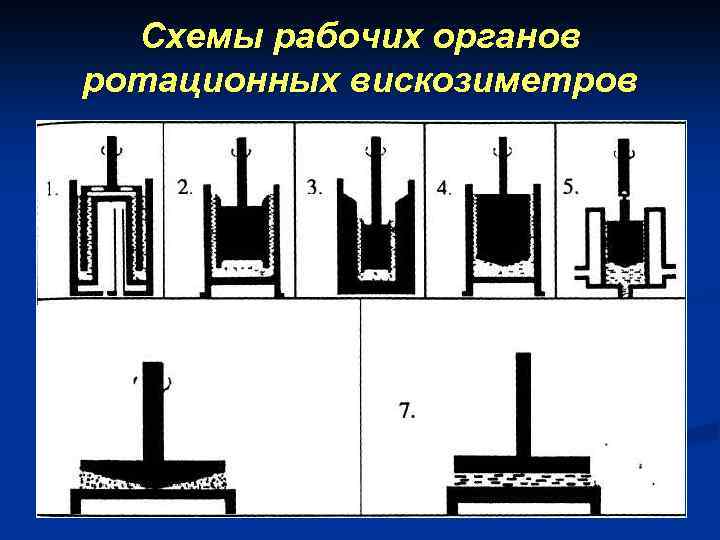 Схемы рабочих органов ротационных вискозиметров 6. 