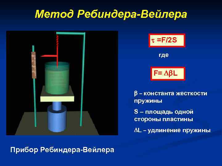 Метод Ребиндера-Вейлера =F/2 S где F= L – константа жесткости пружины S – площадь