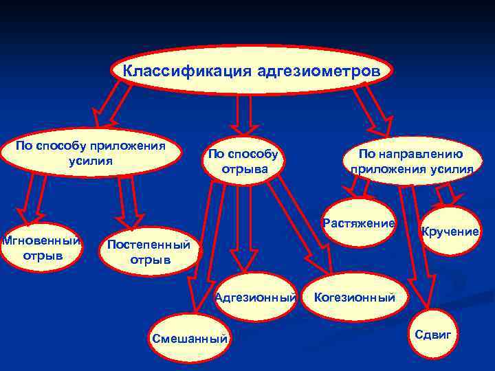 Классификация адгезиометров По способу приложения усилия По способу отрыва По направлению приложения усилия Растяжение