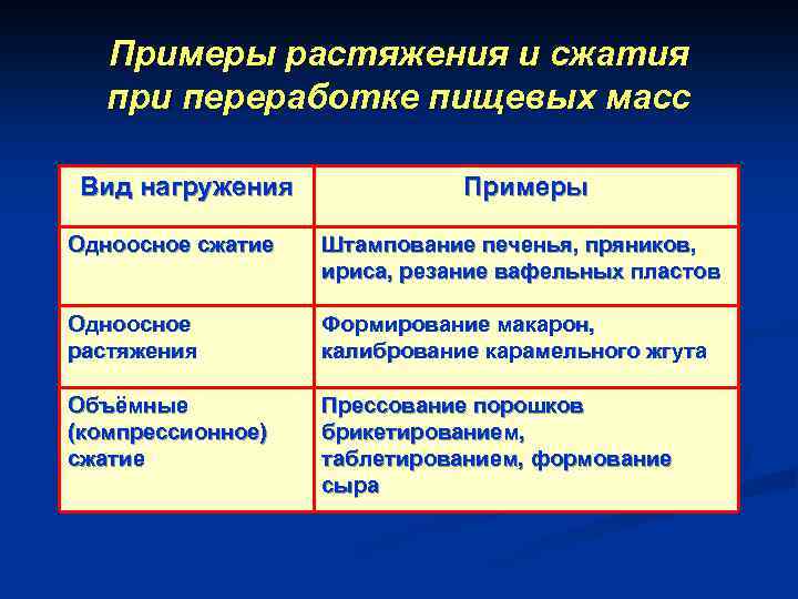 Примеры растяжения и сжатия при переработке пищевых масс Вид нагружения Примеры Одноосное сжатие Штампование