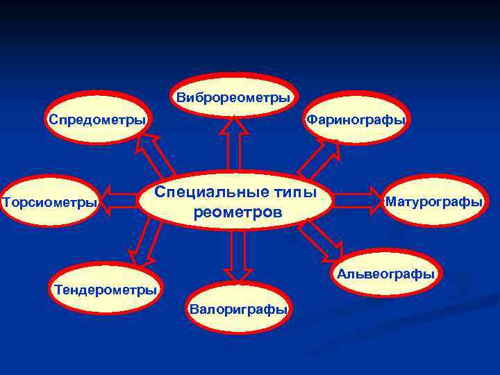 Виброреометры Спредометры Торсиометры Фаринографы Специальные типы реометров Матурографы Альвеографы Тендерометры Валориграфы 