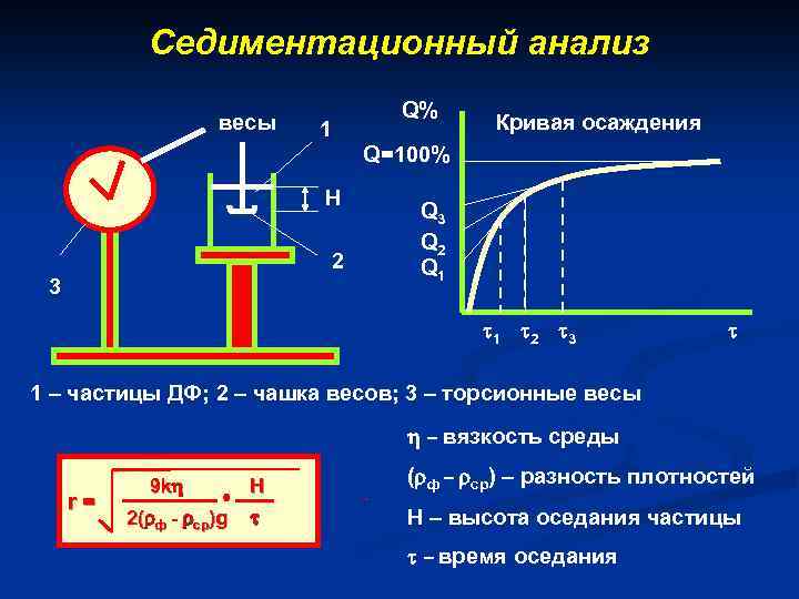 Седиментационный анализ весы Q% 1 Кривая осаждения Q=100% H Q 3 Q 2 Q