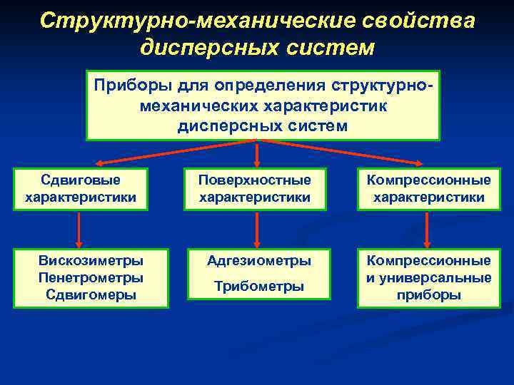 Структурно-механические свойства дисперсных систем Приборы для определения структурномеханических характеристик дисперсных систем Сдвиговые характеристики Вискозиметры