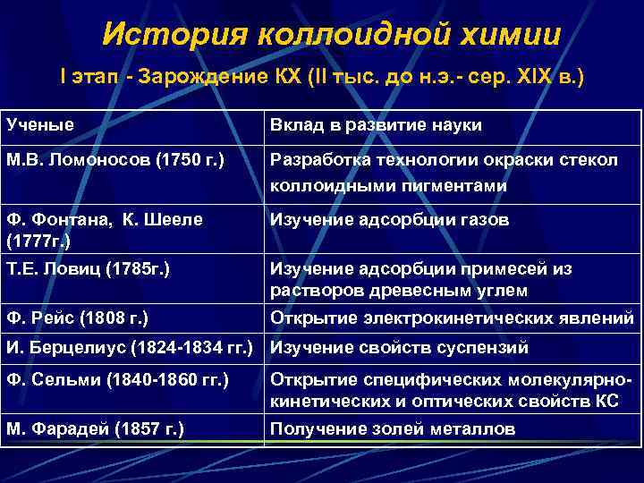 История коллоидной химии I этап - Зарождение КХ (II тыс. до н. э. -