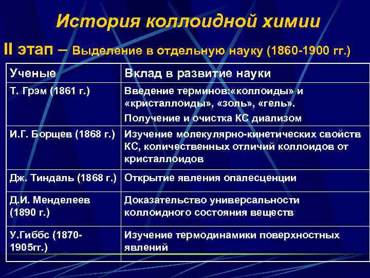 История коллоидной химии II этап – Выделение в отдельную науку (1860 -1900 гг. )