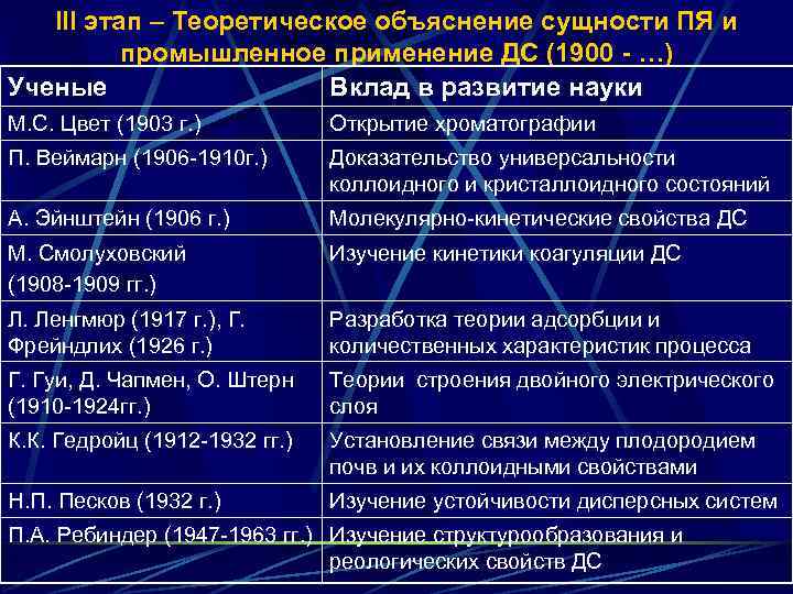 III этап – Теоретическое объяснение сущности ПЯ и промышленное применение ДС (1900 - …)