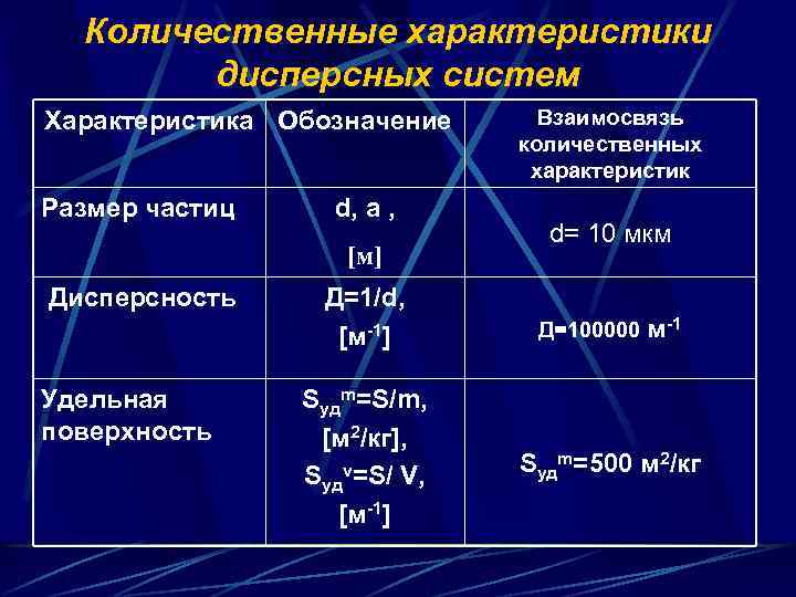 Количественные характеристики дисперсных систем Характеристика Обозначение Размер частиц d, a , [м] Дисперсность Удельная