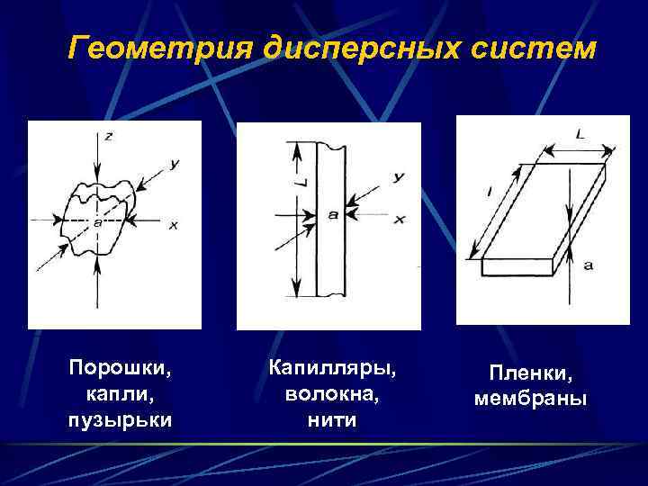 Геометрия дисперсных систем Порошки, капли, пузырьки Капилляры, волокна, нити Пленки, мембраны 